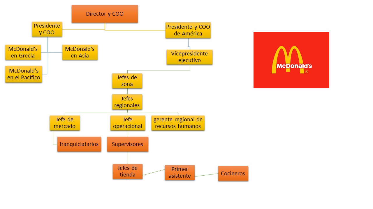 Organigrama de McDonalds