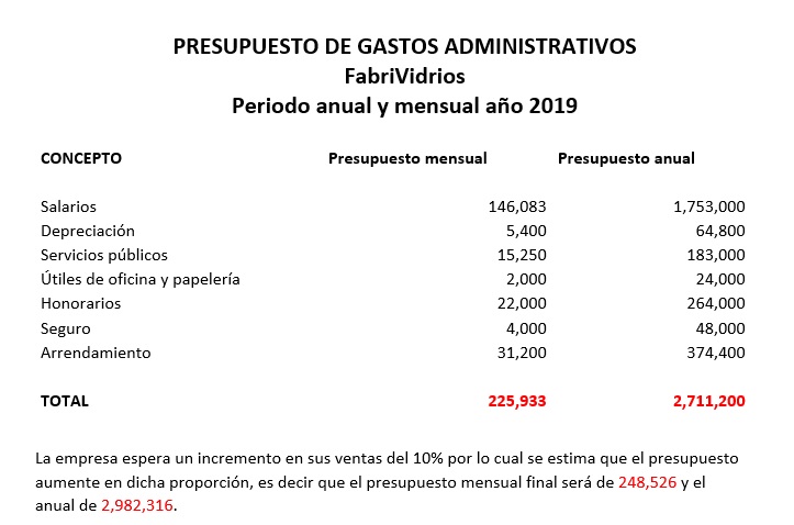 presupuesto de gastos administrativos